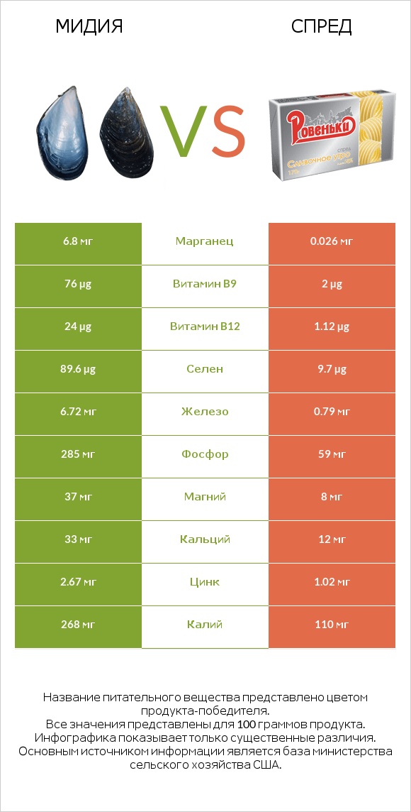 Мидия vs Спред infographic
