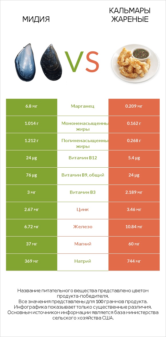 Мидия vs Кальмары жареные infographic