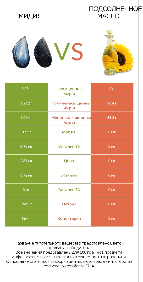 Мидия vs Подсолнечное масло infographic