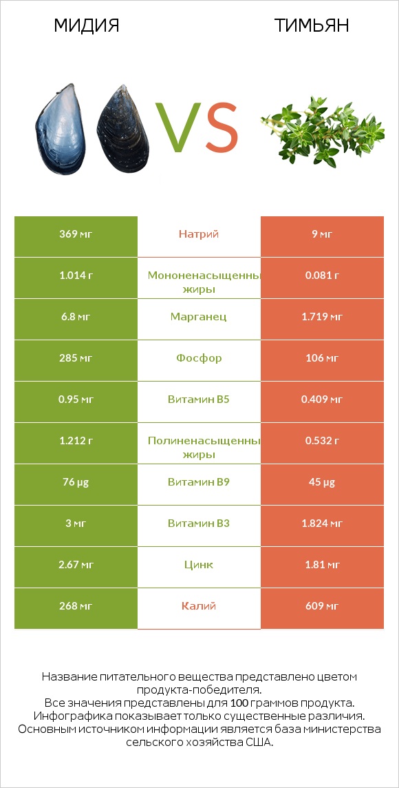 Мидия vs Тимьян infographic