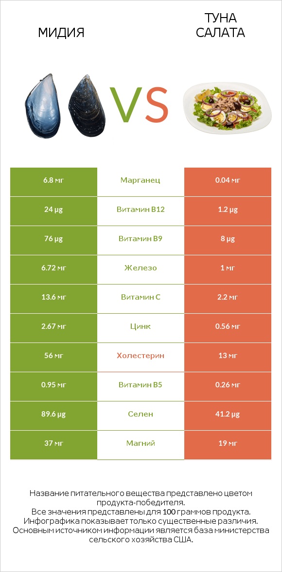 Мидия vs Туна Салата infographic