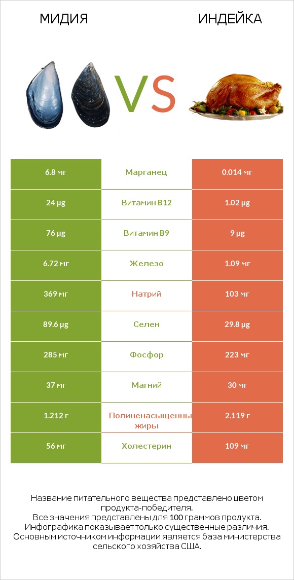 Мидия vs Индейка infographic