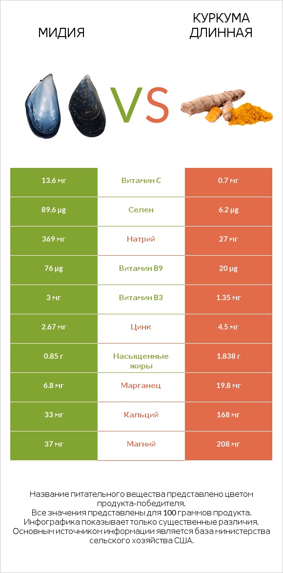 Мидия vs Куркума длинная infographic