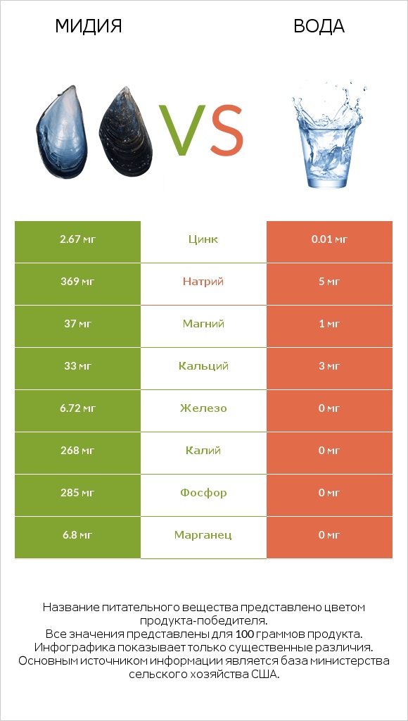 Мидия vs Вода infographic