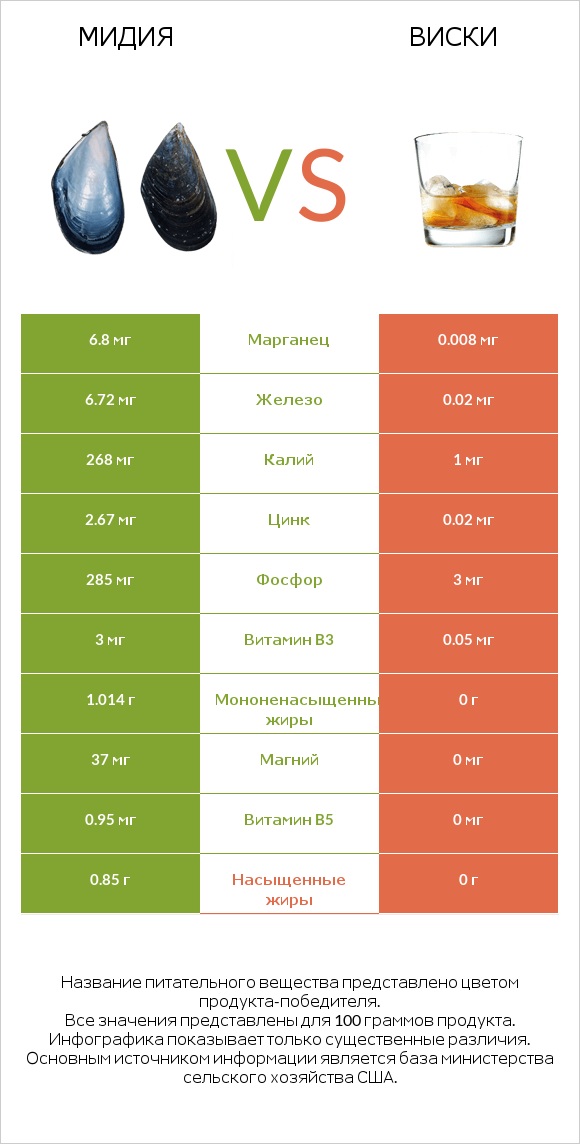 Мидия vs Виски infographic