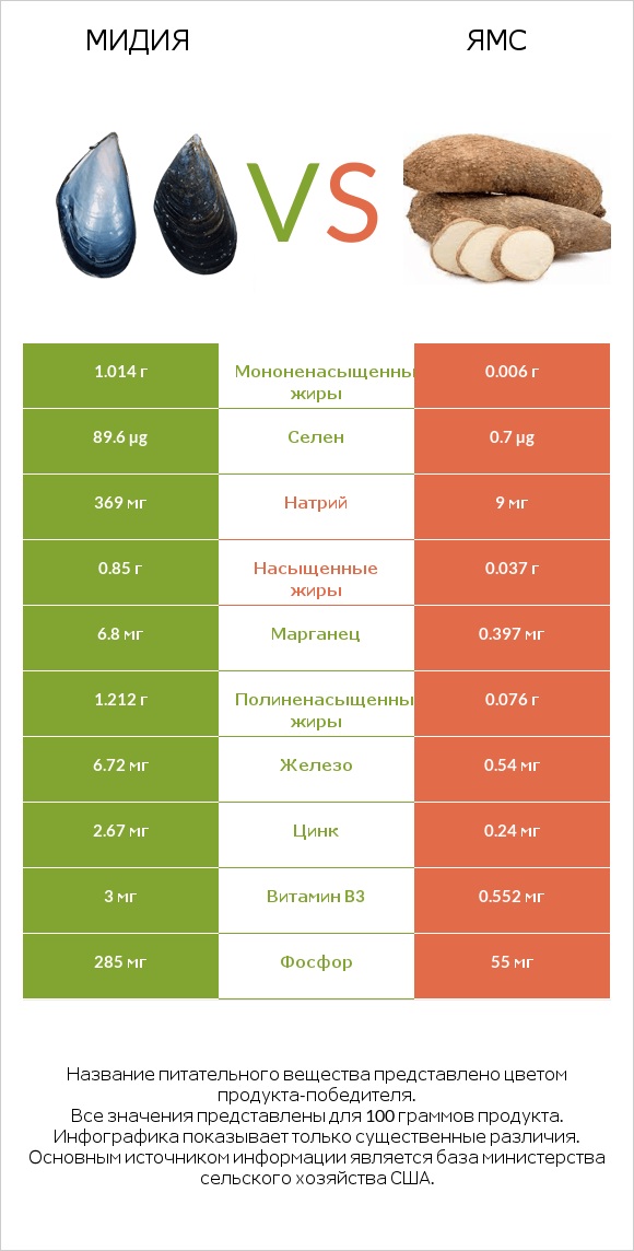 Мидия vs Ямс infographic