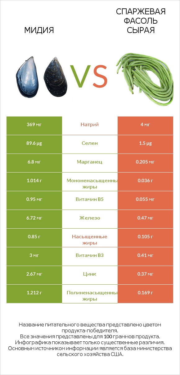 Мидия vs Спаржевая фасоль сырая infographic