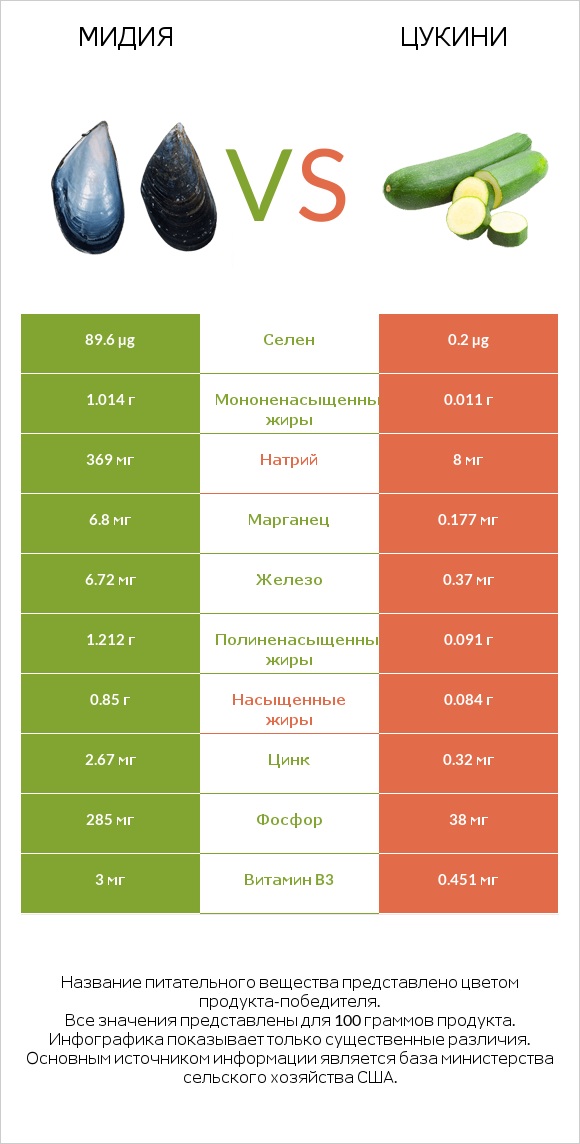 Мидия vs Цукини infographic