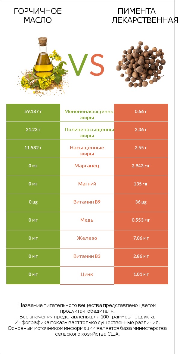Горчичное масло vs Пимента лекарственная infographic