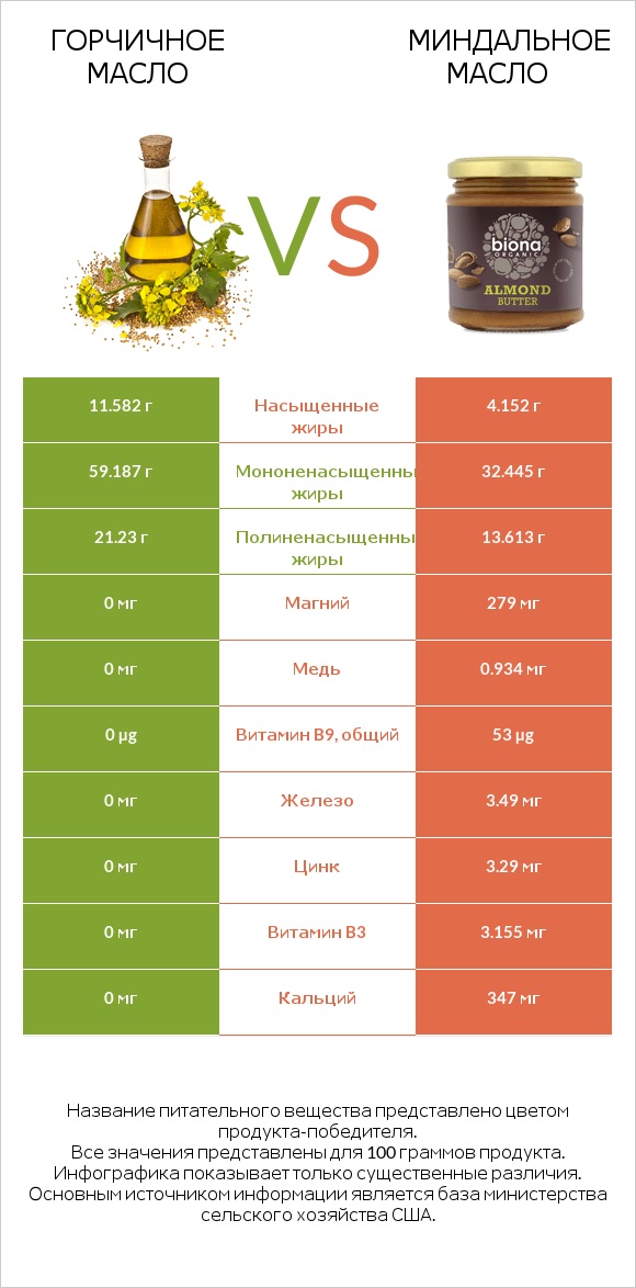 Горчичное масло vs Миндальное масло infographic