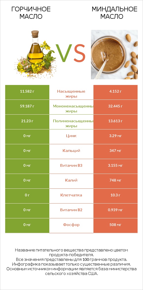 Горчичное масло vs Миндальное масло infographic