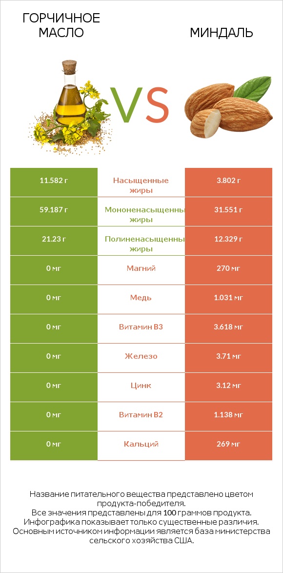 Горчичное масло vs Миндаль infographic