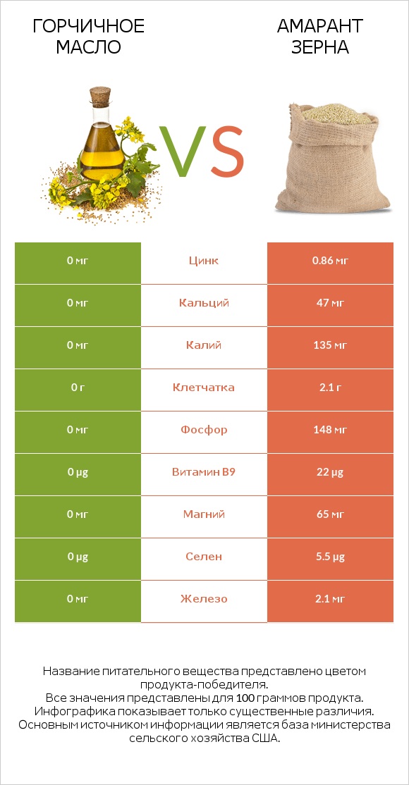 Горчичное масло vs Амарант зерна infographic