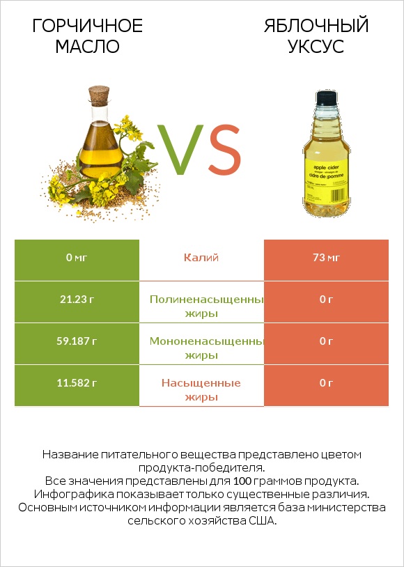 Горчичное масло vs Яблочный уксус infographic