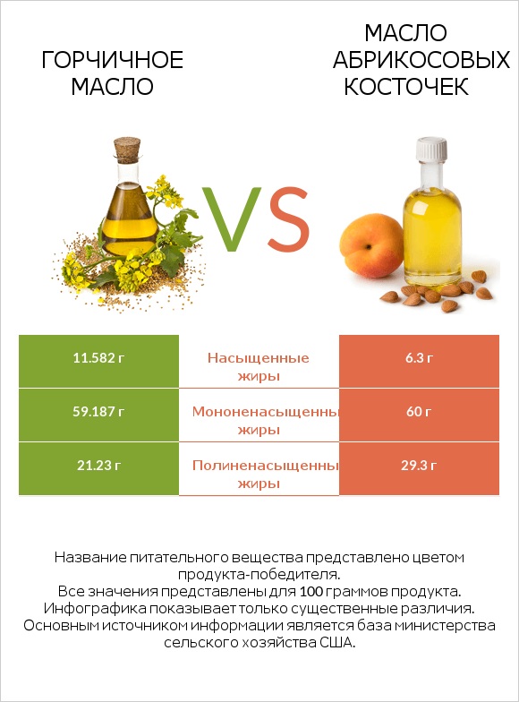 Горчичное масло vs Масло абрикосовых косточек infographic