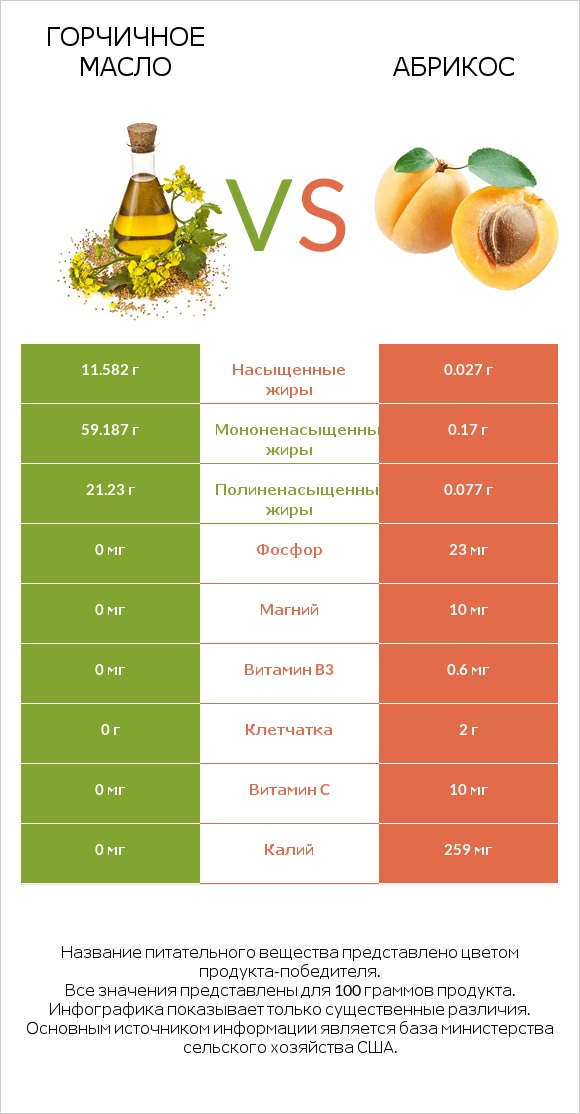 Горчичное масло vs Абрикос infographic