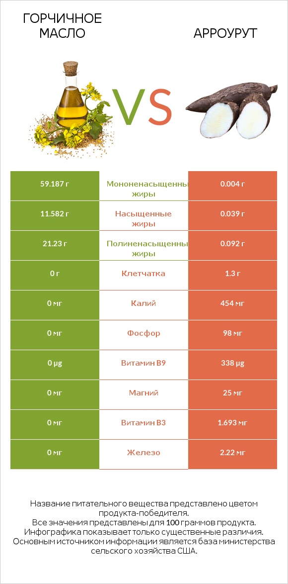 Горчичное масло vs Арроурут infographic