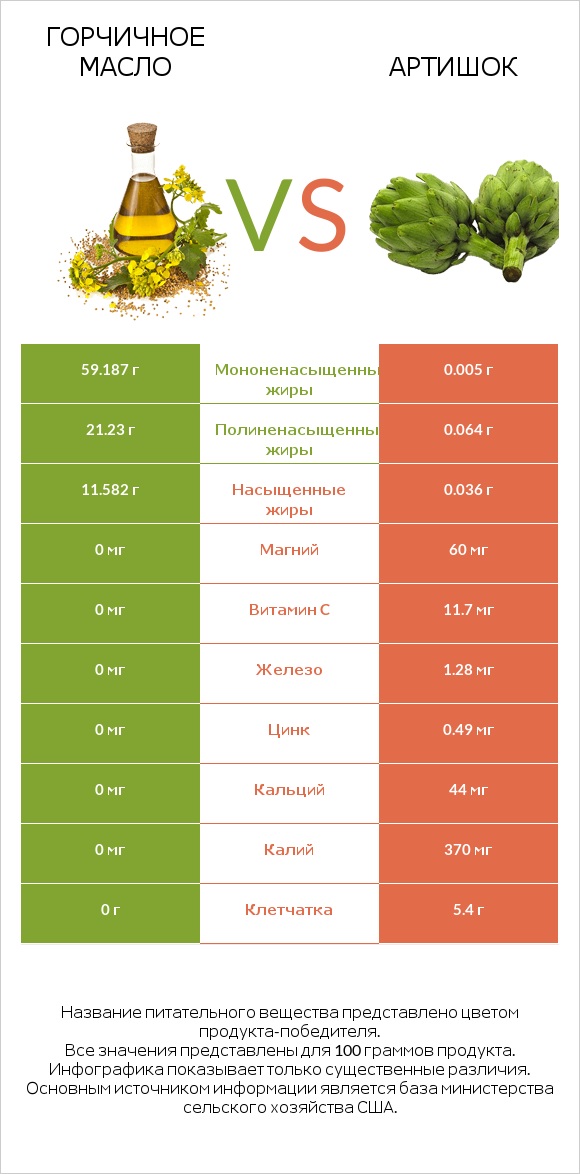 Горчичное масло vs Артишок infographic