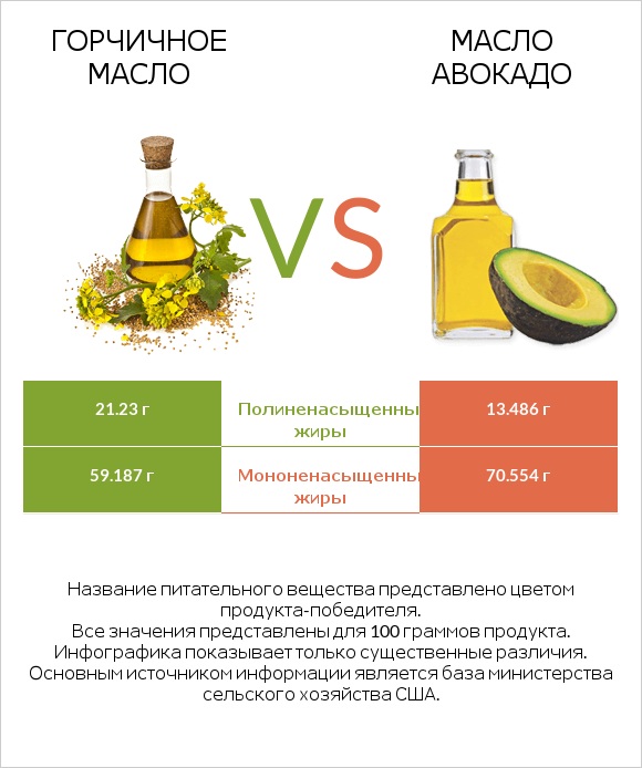 Горчичное масло vs Масло авокадо infographic