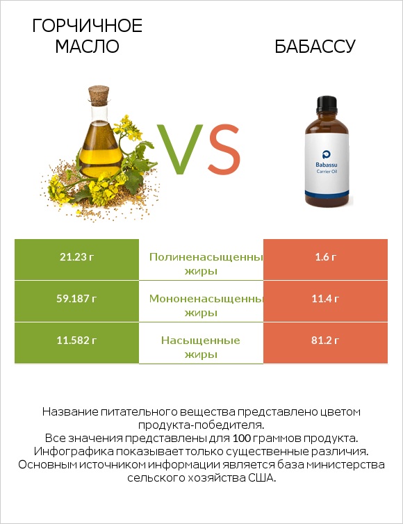 Горчичное масло vs Бабассу infographic