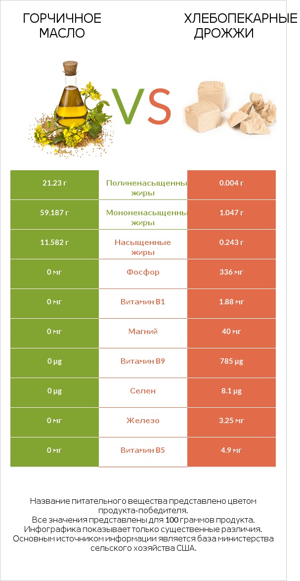 Горчичное масло vs Хлебопекарные дрожжи infographic