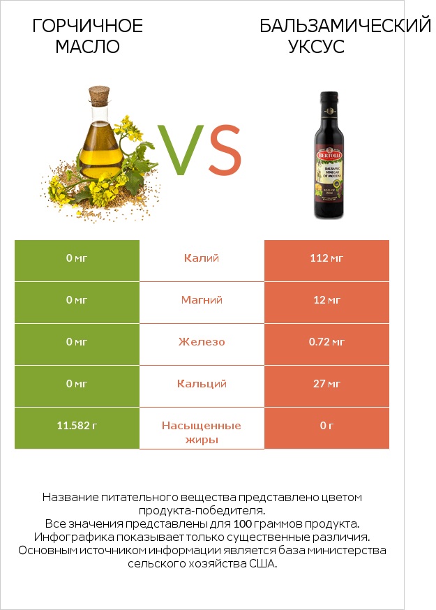 Горчичное масло vs Бальзамический уксус infographic