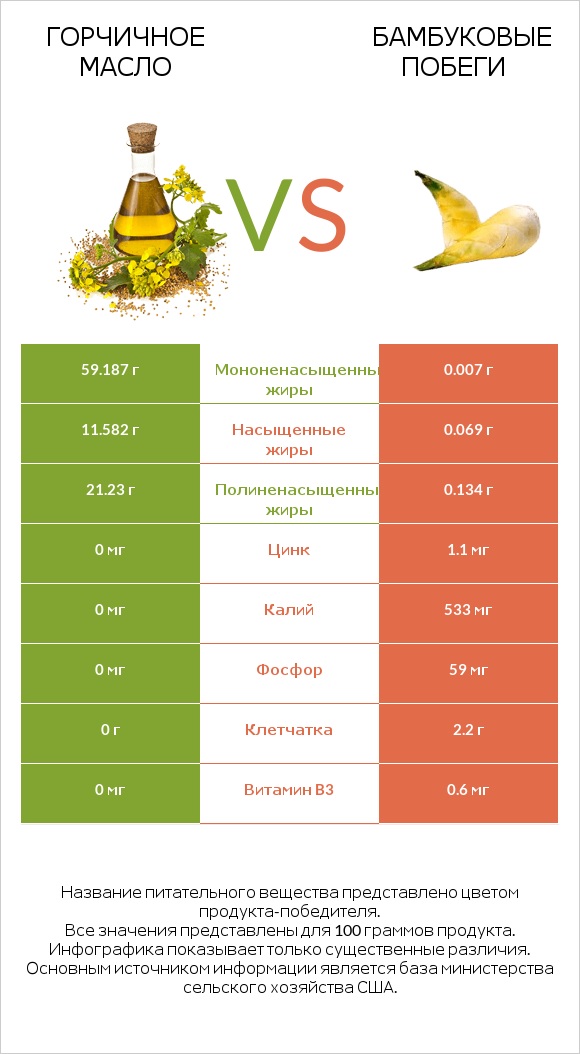 Горчичное масло vs Бамбуковые побеги infographic