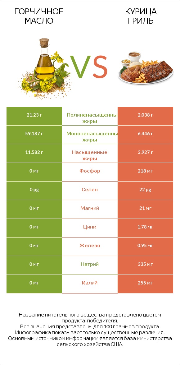Горчичное масло vs Курица гриль infographic