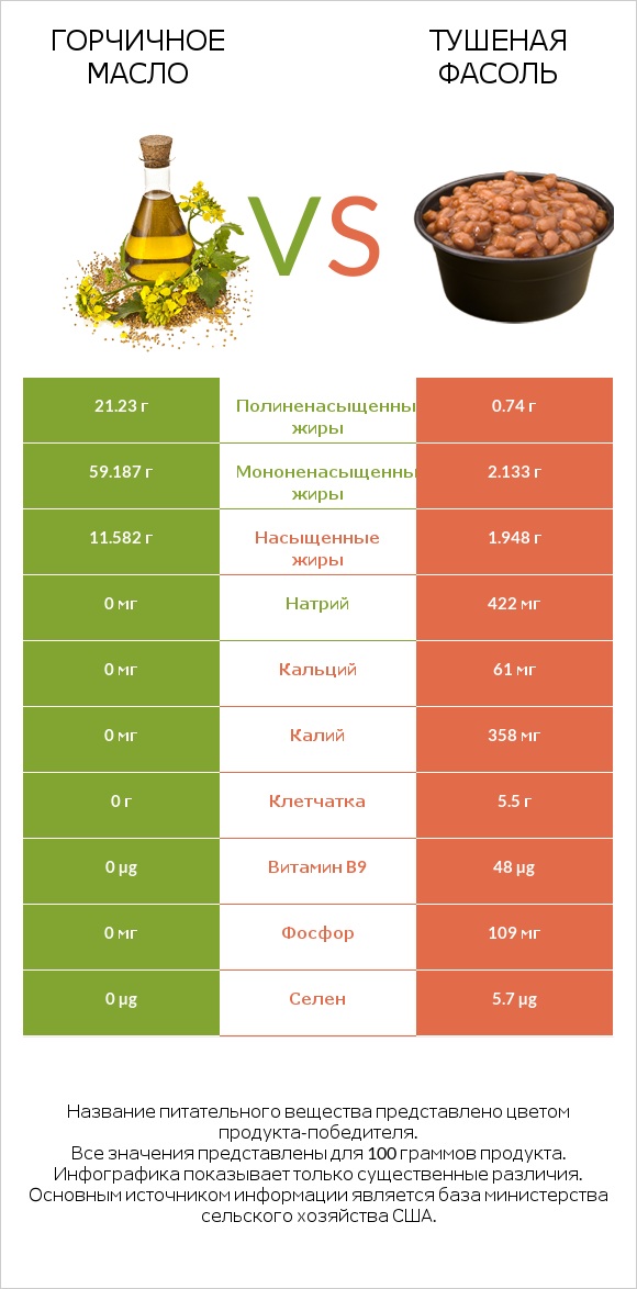 Горчичное масло vs Тушеная фасоль infographic
