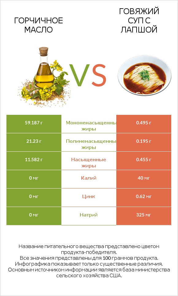 Горчичное масло vs Говяжий суп с лапшой infographic