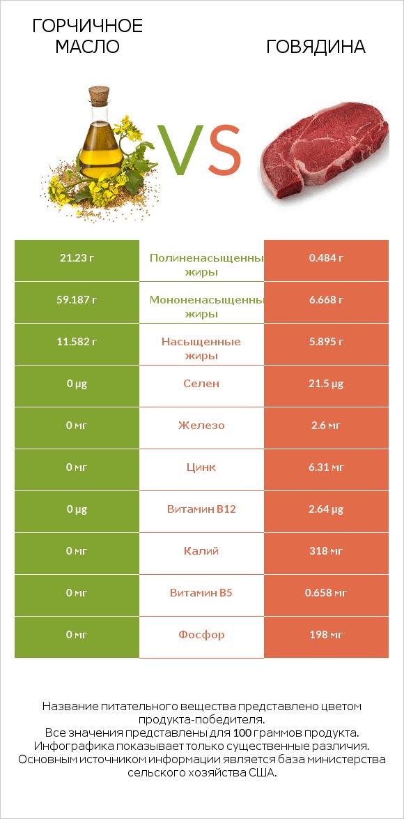 Горчичное масло vs Говядина infographic