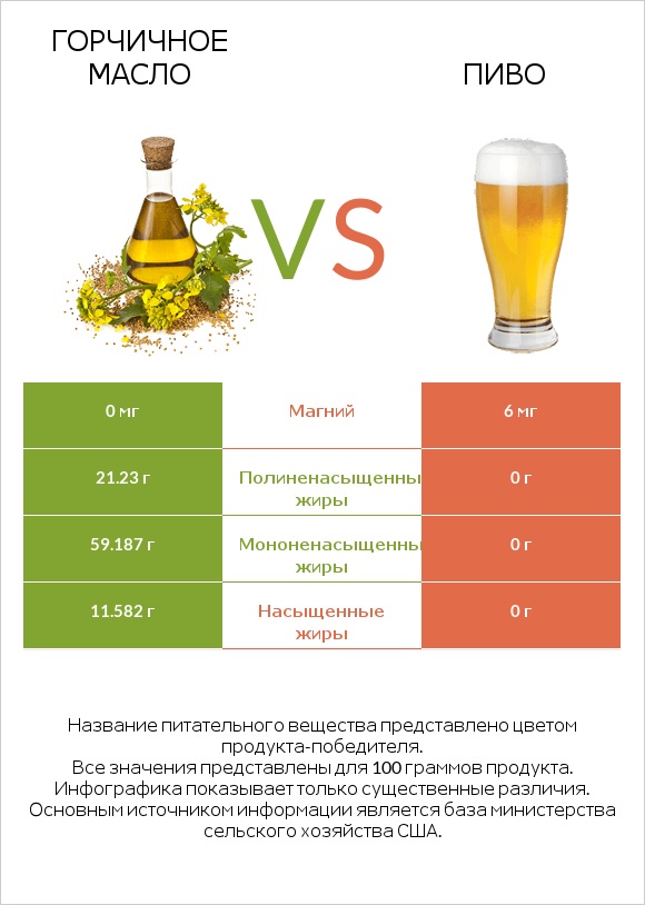 Горчичное масло vs Пиво infographic