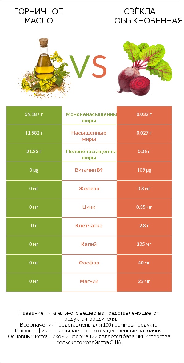 Горчичное масло vs Свёкла обыкновенная infographic