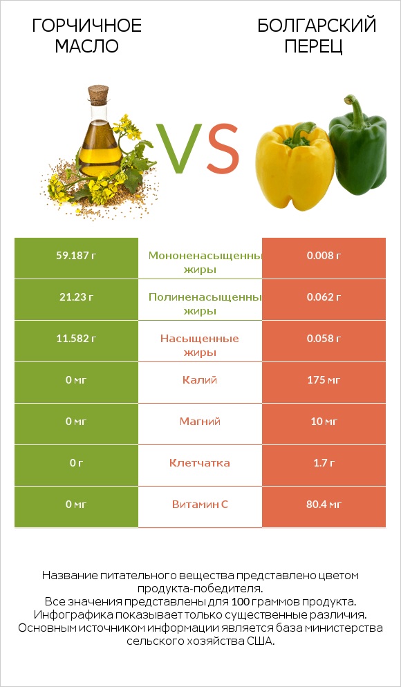 Горчичное масло vs Перец стручковый infographic