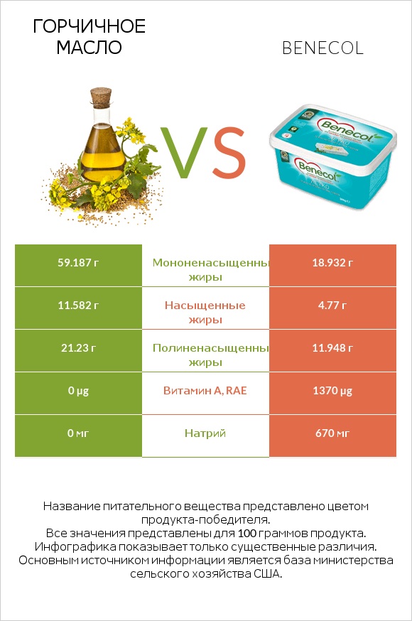 Горчичное масло vs Benecol infographic