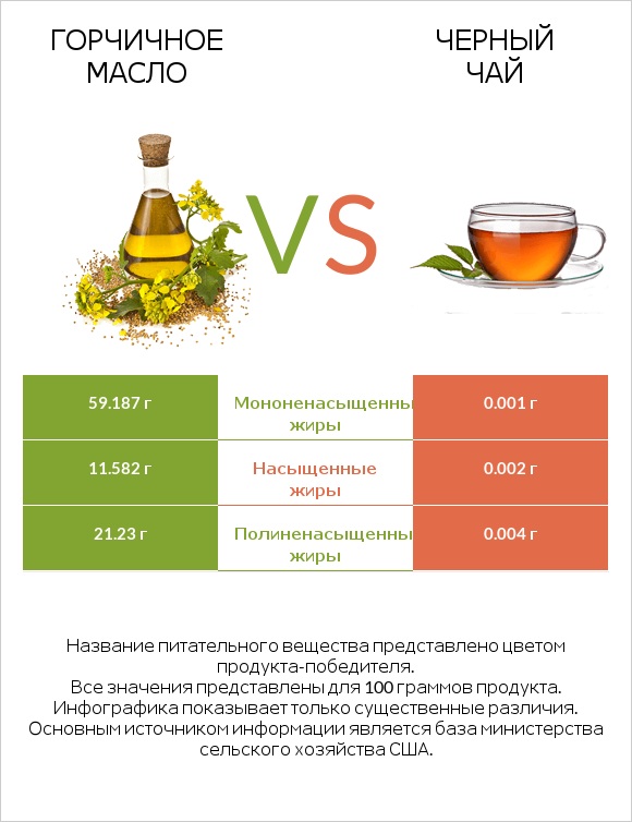 Горчичное масло vs Черный чай infographic