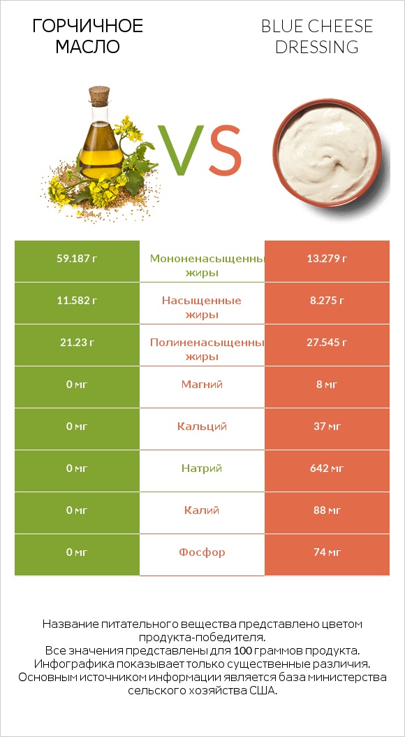 Горчичное масло vs Blue cheese dressing infographic