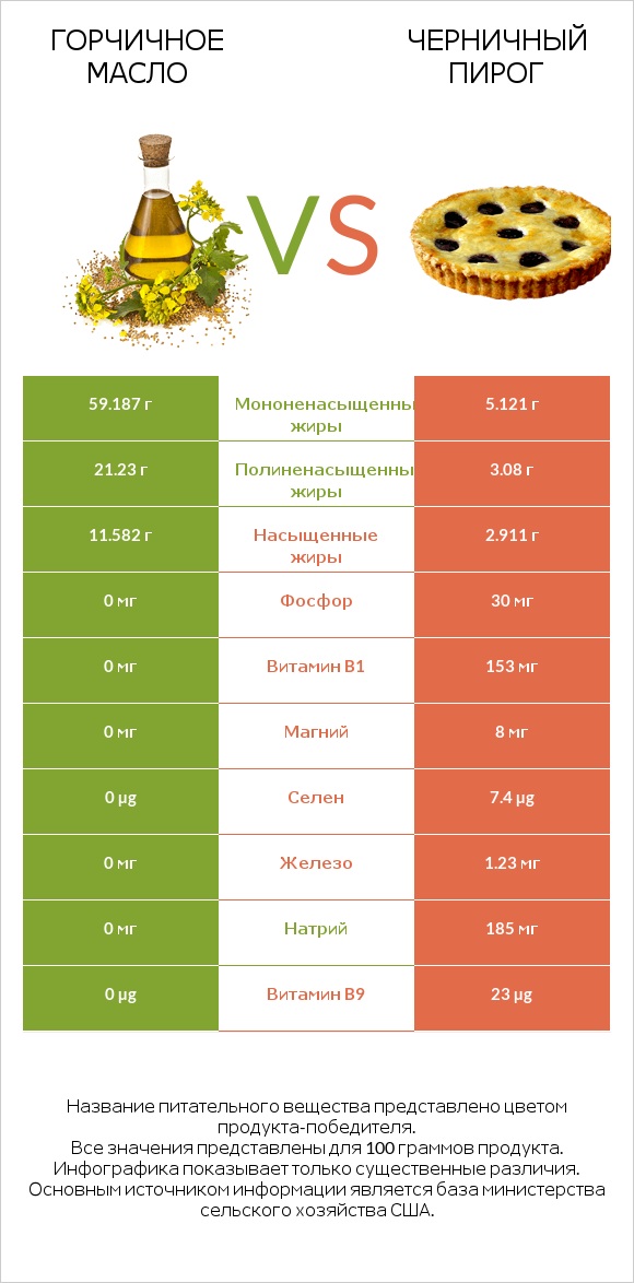 Горчичное масло vs Черничный пирог infographic
