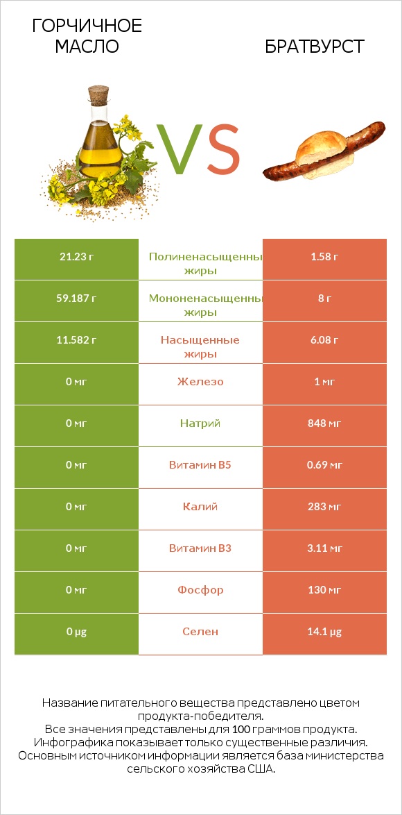 Горчичное масло vs Братвурст infographic