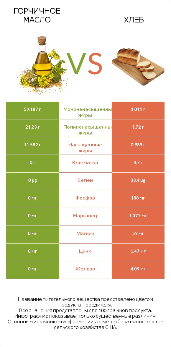 Горчичное масло vs Хлеб infographic