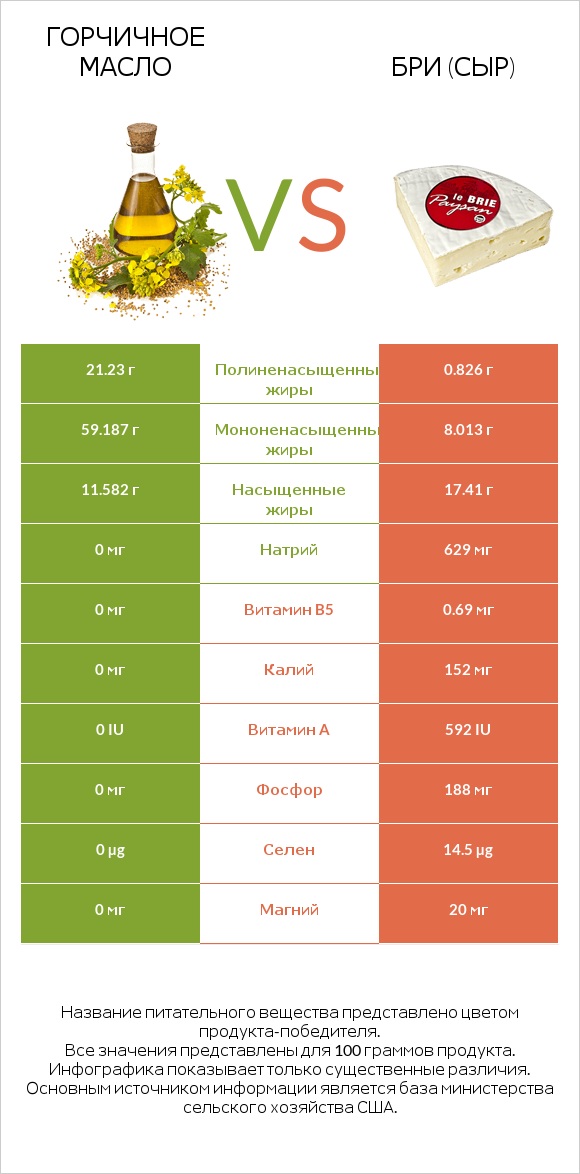 Горчичное масло vs Бри (сыр) infographic