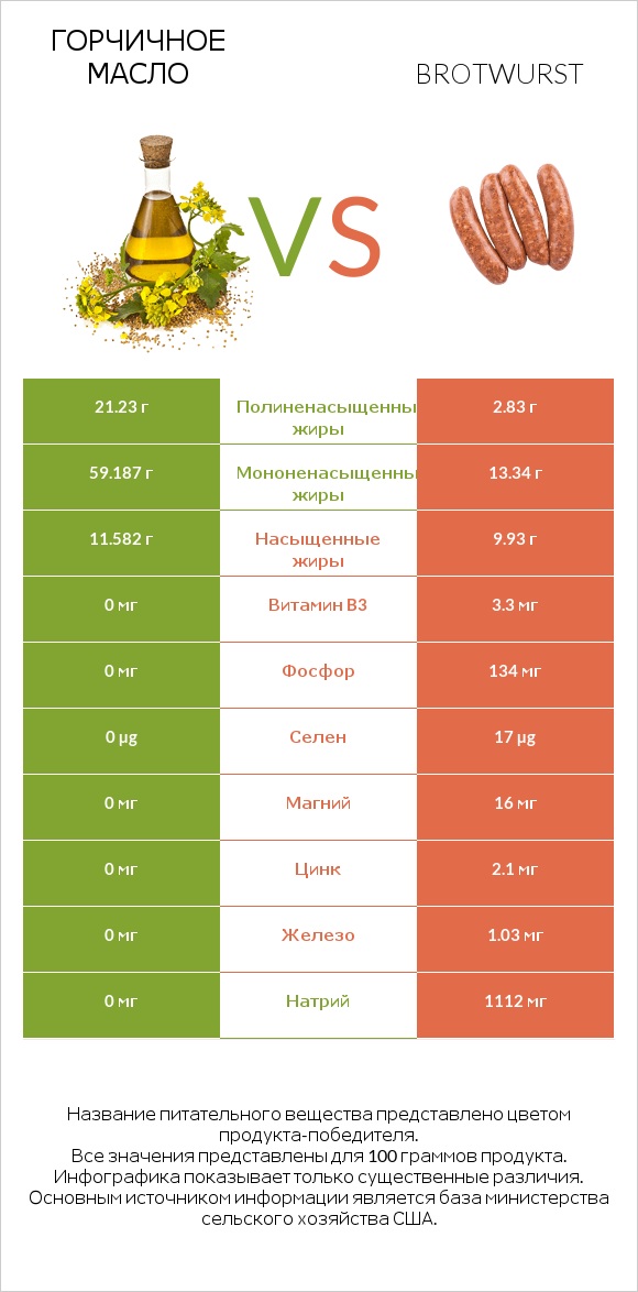 Горчичное масло vs Brotwurst infographic