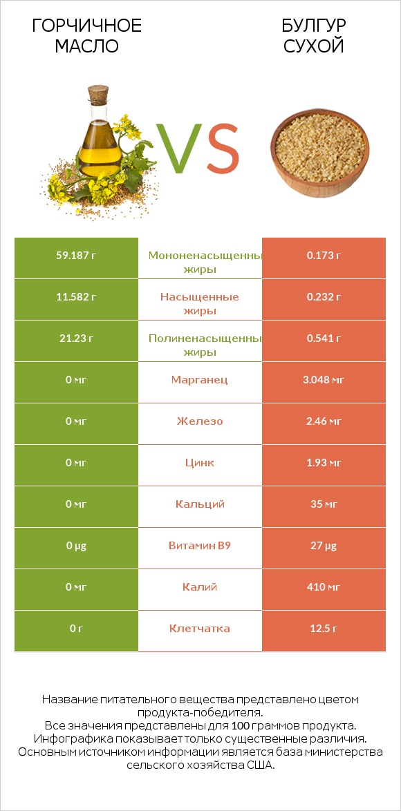 Горчичное масло vs Булгур сухой infographic