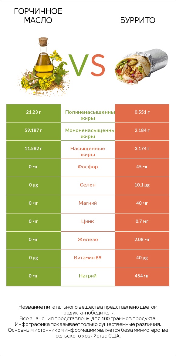 Горчичное масло vs Буррито infographic