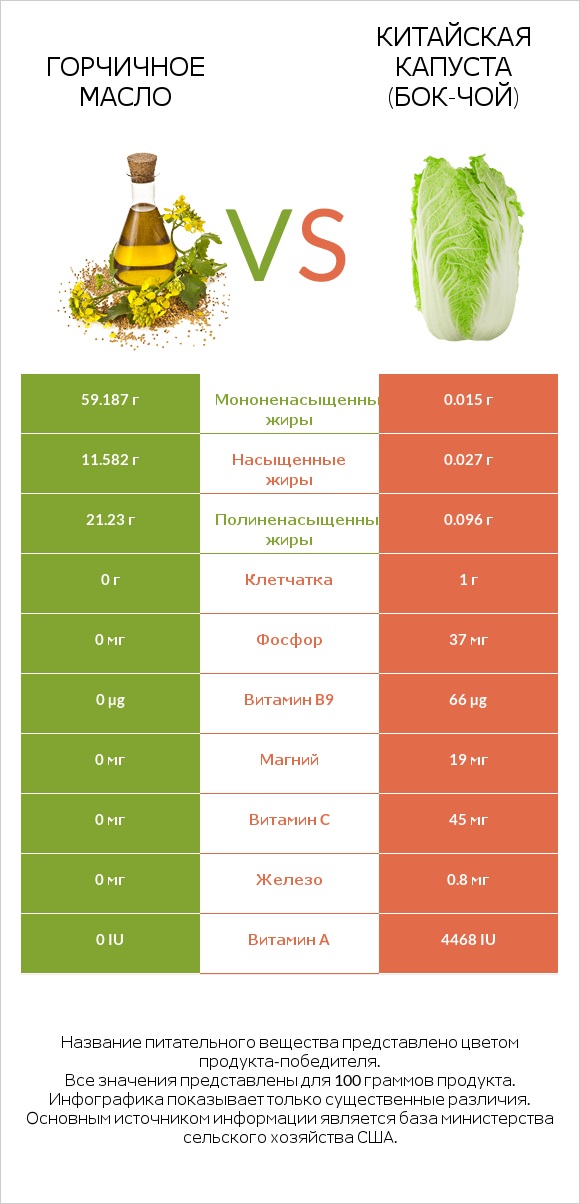 Горчичное масло vs Китайская капуста (Бок-чой) infographic