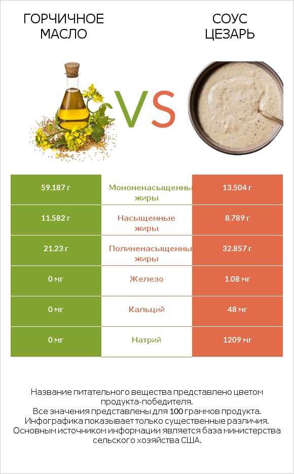 Горчичное масло vs Соус цезарь infographic