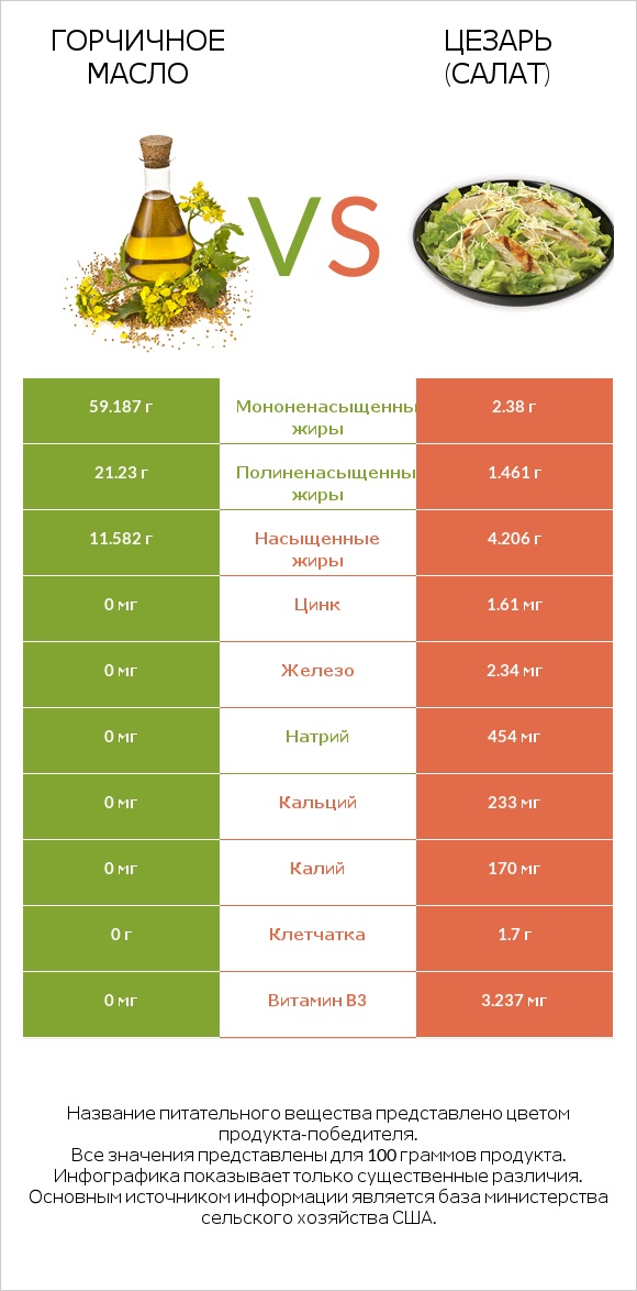 Горчичное масло vs Цезарь (салат) infographic