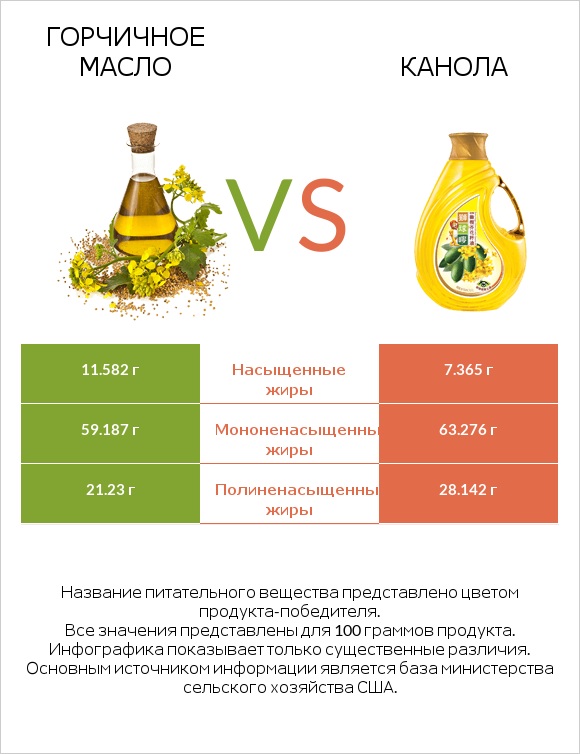 Горчичное масло vs Канола infographic