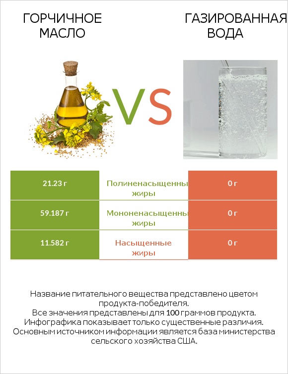 Горчичное масло vs Газированная вода infographic