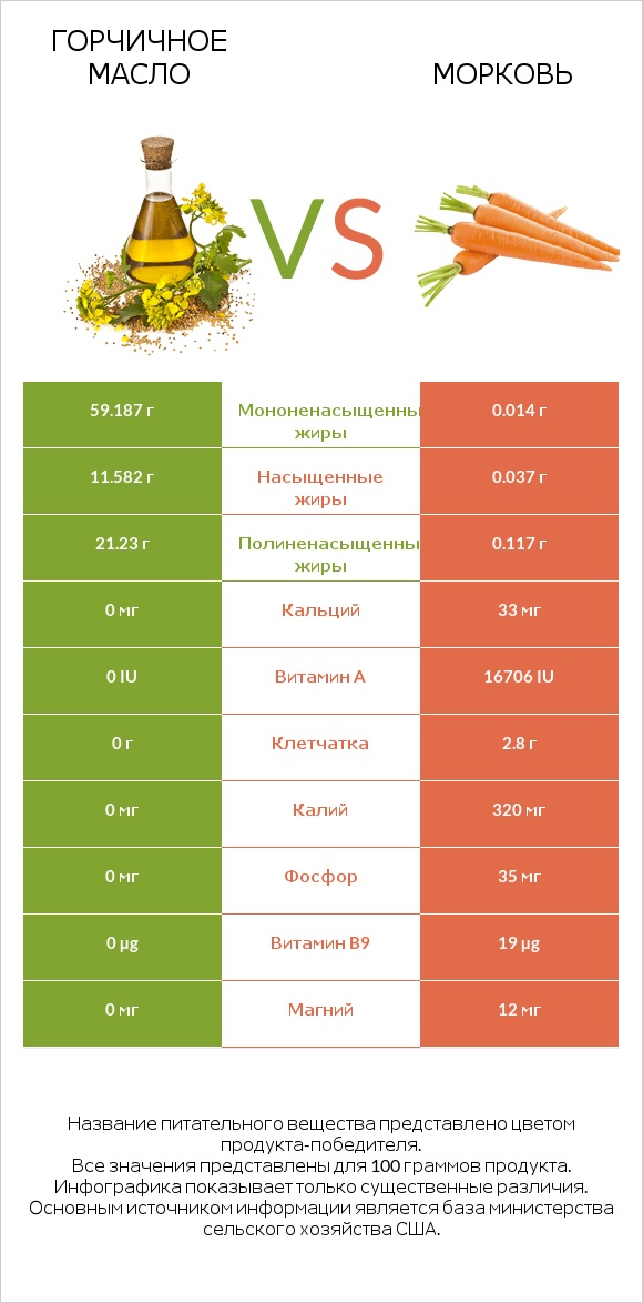 Горчичное масло vs Морковь infographic